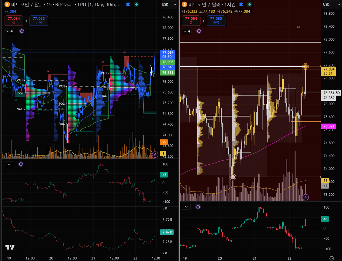 BTCUSD 변동성 구간 실제 차트 — TPO / VWAP / CVD / OI 결합 시각