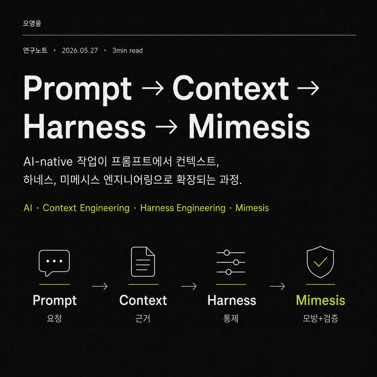 프롬프트, 컨텍스트, 하네스, 미메시스가 네 개의 유리 모듈로 이어진 이미지