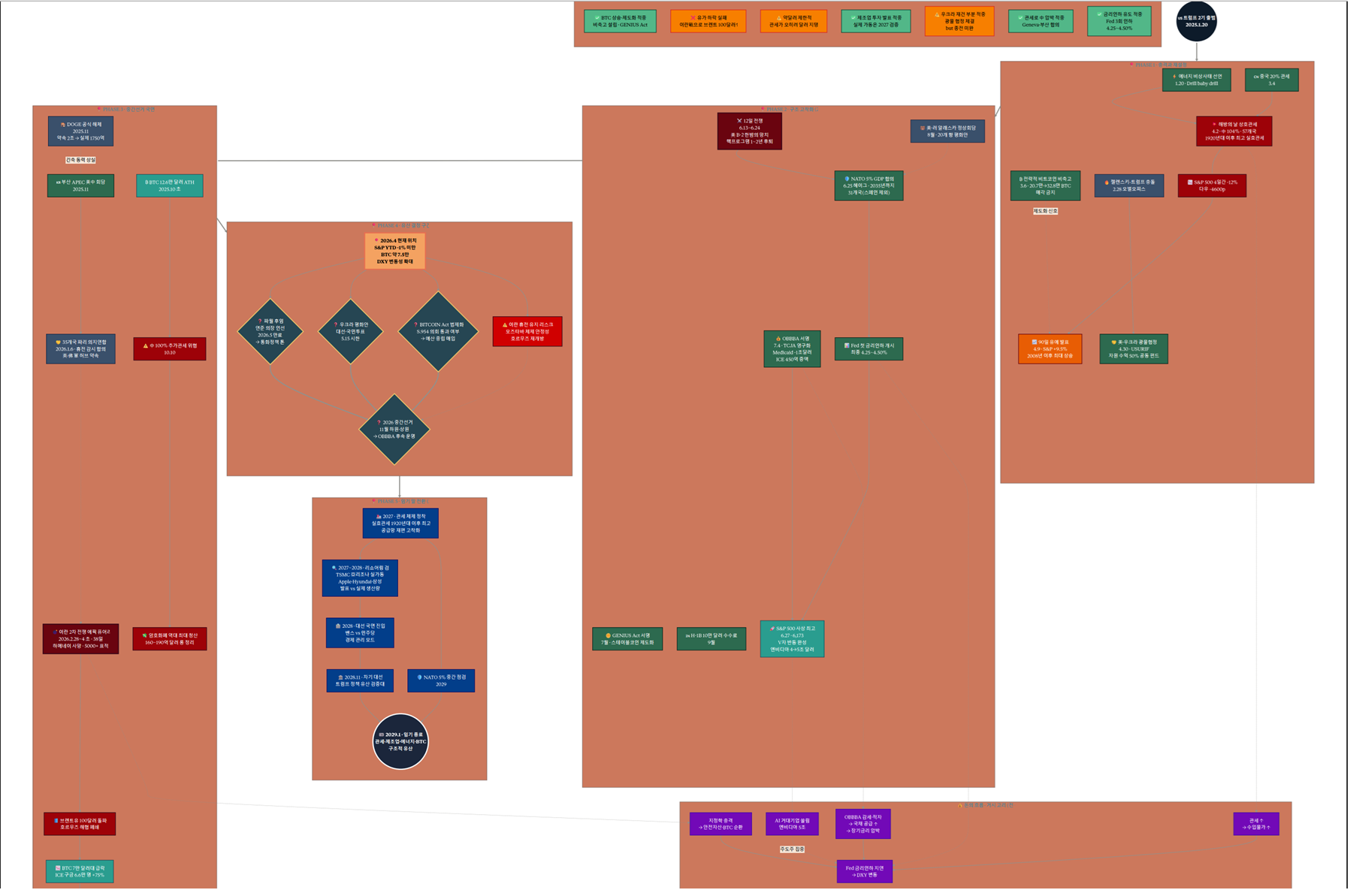 매크로 정책 파급 순서도 — 2025년 운영 당시 구조
